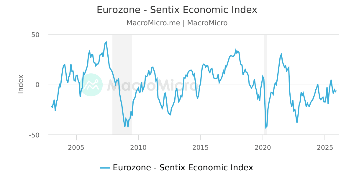 Eurozone - Sentix Economic Index | MacroMicro