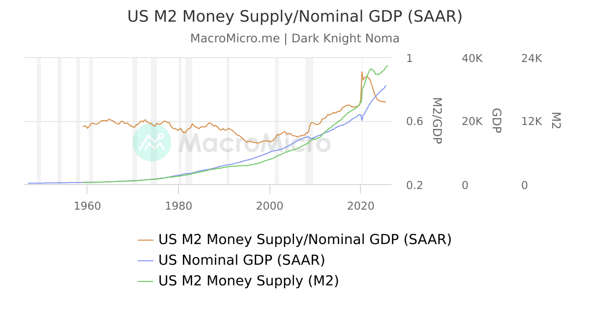 US M2 Money Supply/Nominal GDP (SAAR) | 用戶圖表 | MacroMicro 財經M平方