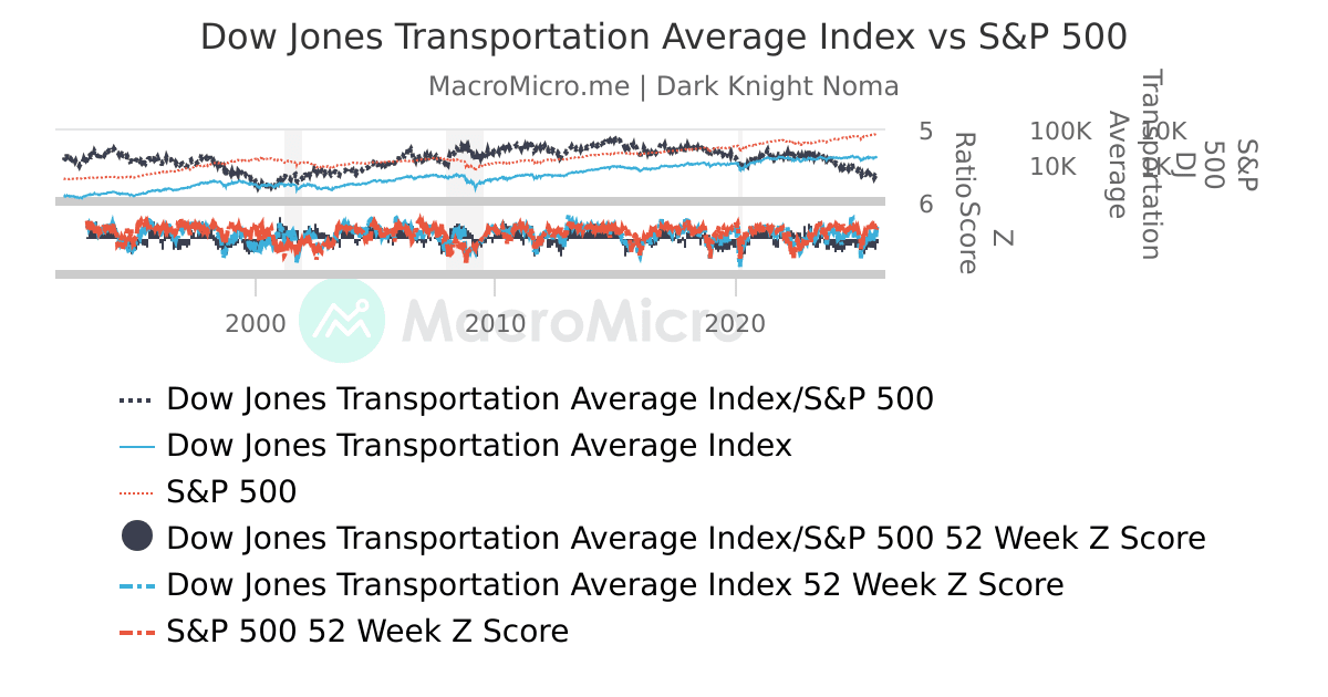 Dow Jones Transportation Average Index vs S&P 500 UGC Charts MacroMicro