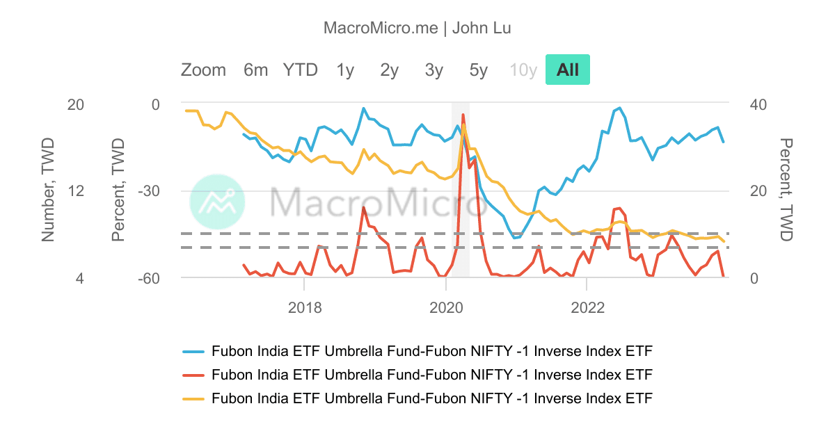 00654R_富邦印度NIFTY單日反向一倍基金_M_200 | UGC Charts | MacroMicro