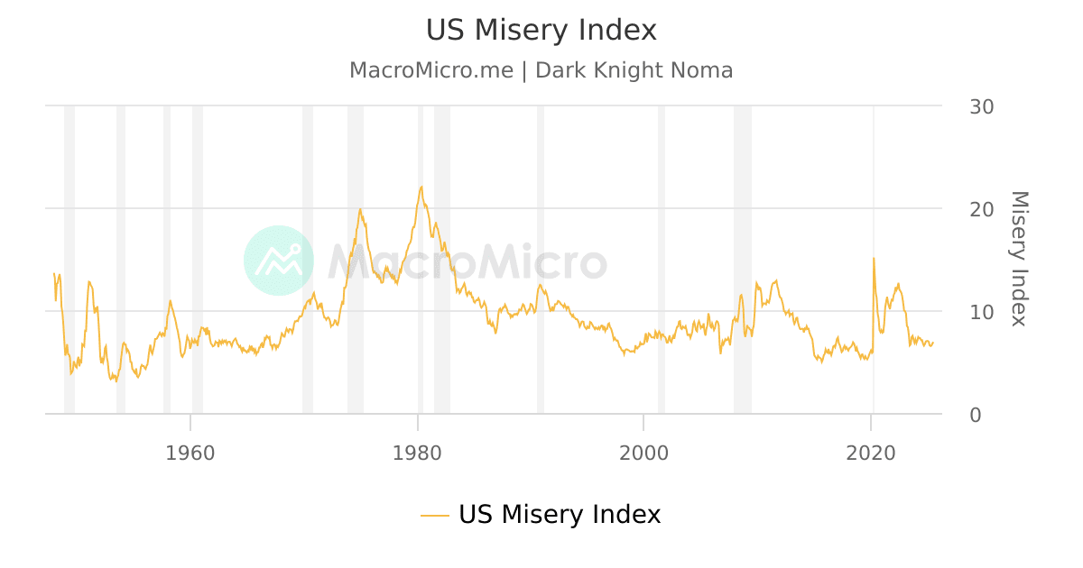 US Misery Index UGC Charts MacroMicro