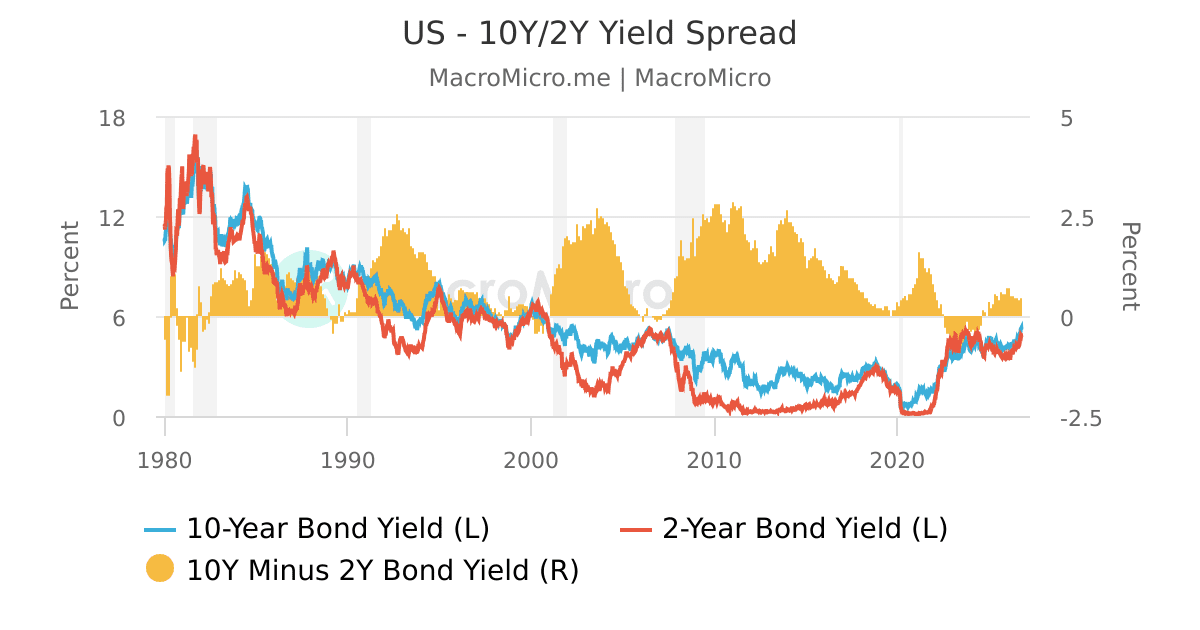 Note Yield US - 10-Year Treasury Yield | Series | MacroMicro
