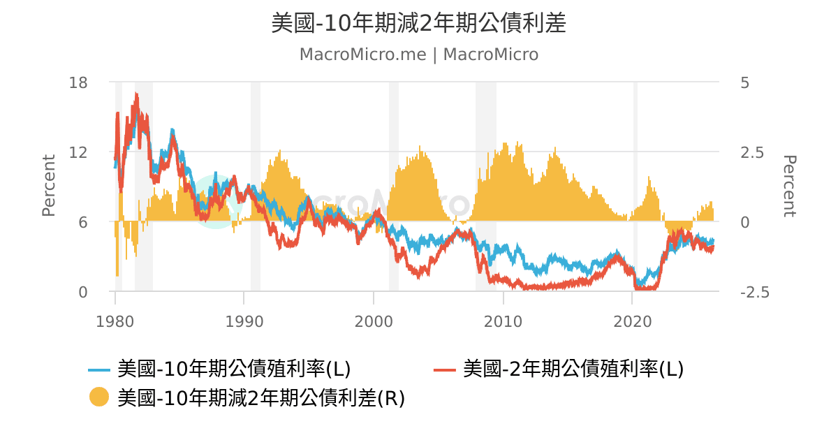 美國 10年期減2年期公債利差 Macromicro 財經m平方 美國 10年期減2年期公債利差 Macromicro 財經m平方