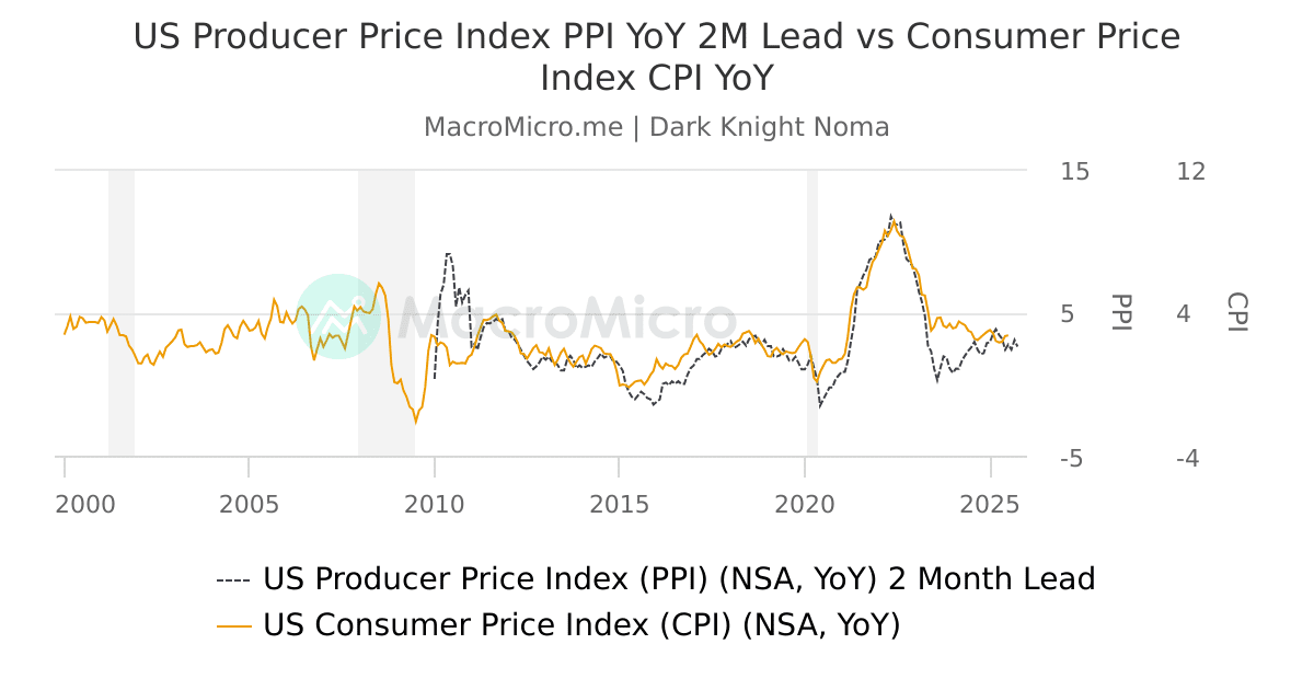 US Producer Price Index PPI YoY 2M Lead vs Consumer Price Index CPI YoY MacroMicro 财经M平方