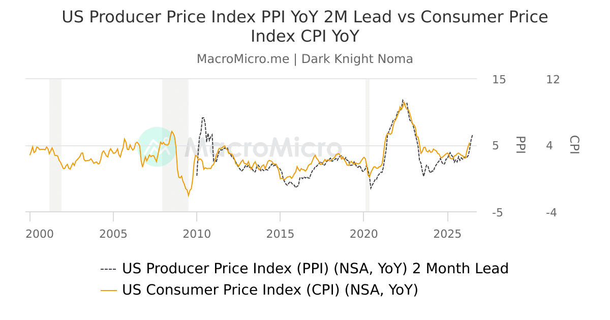 US Producer Price Index PPI YoY 2M Lead vs Consumer Price Index CPI YoY