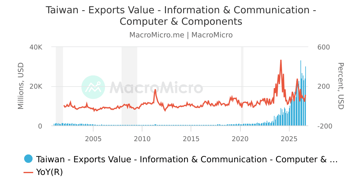 Taiwan - Exports Value - Information & Communication - Computer ...