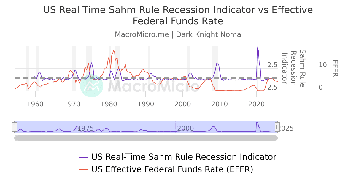 US Real Time Sahm Rule Recession Indicator vs Effective Federal Funds ...