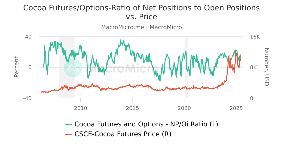 Cocoa Futures and OptionsFund Held Long Short Change CocoaManaged
