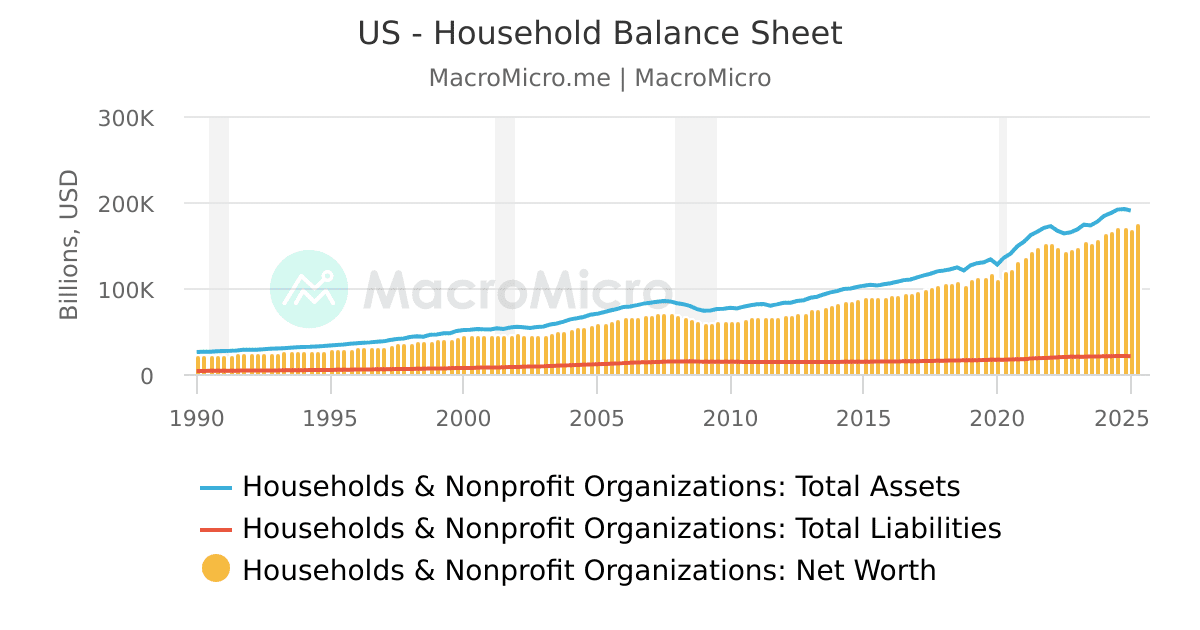 US - Real GDP Growth by Component (SAAR) | US GDP | Collection | MacroMicro