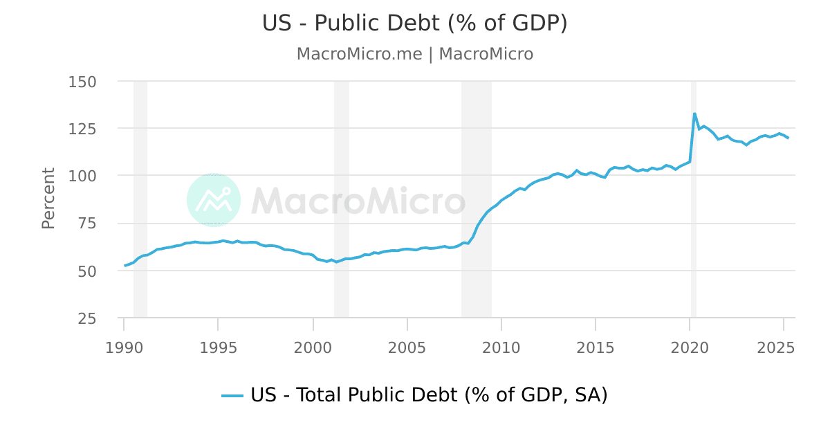 US - Real GDP Growth by Component (SAAR) | US GDP | Collection | MacroMicro