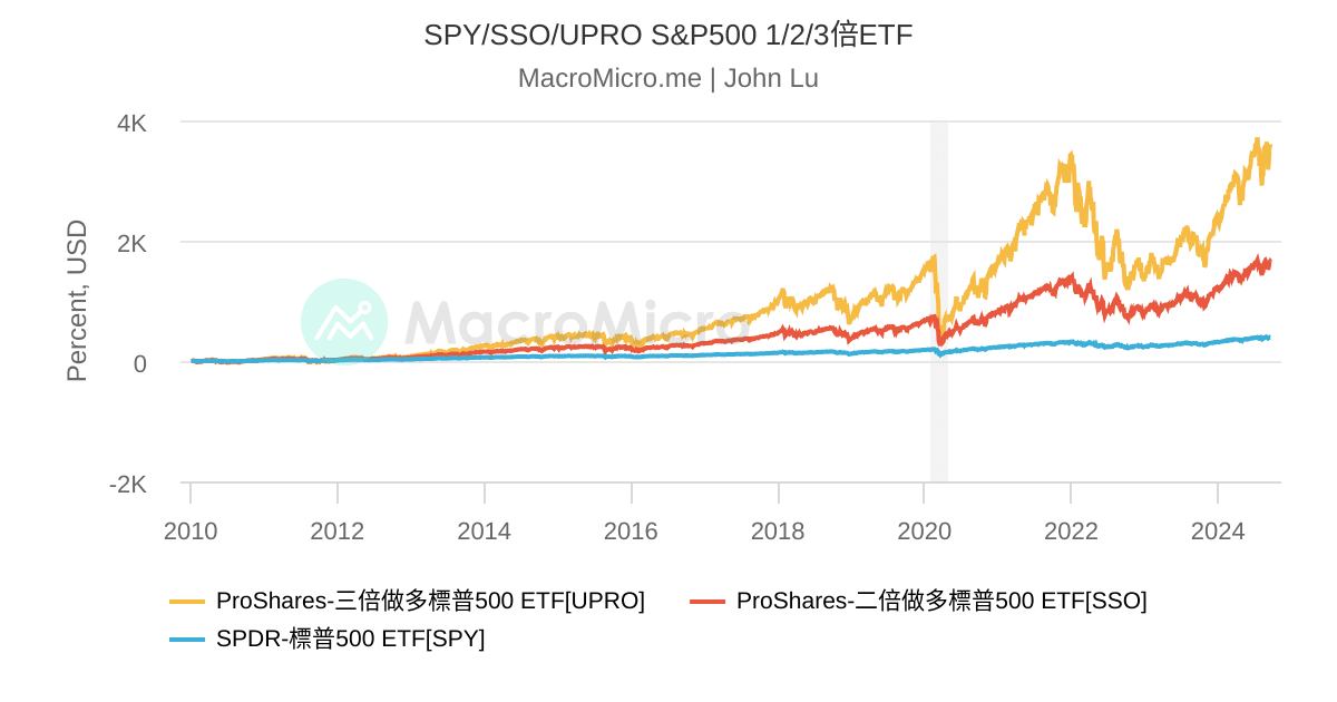 Upro SPY/SSO/UPRO S&P500 1/2/3倍ETF | 用戶圖表 | MacroMicro 財經M平方