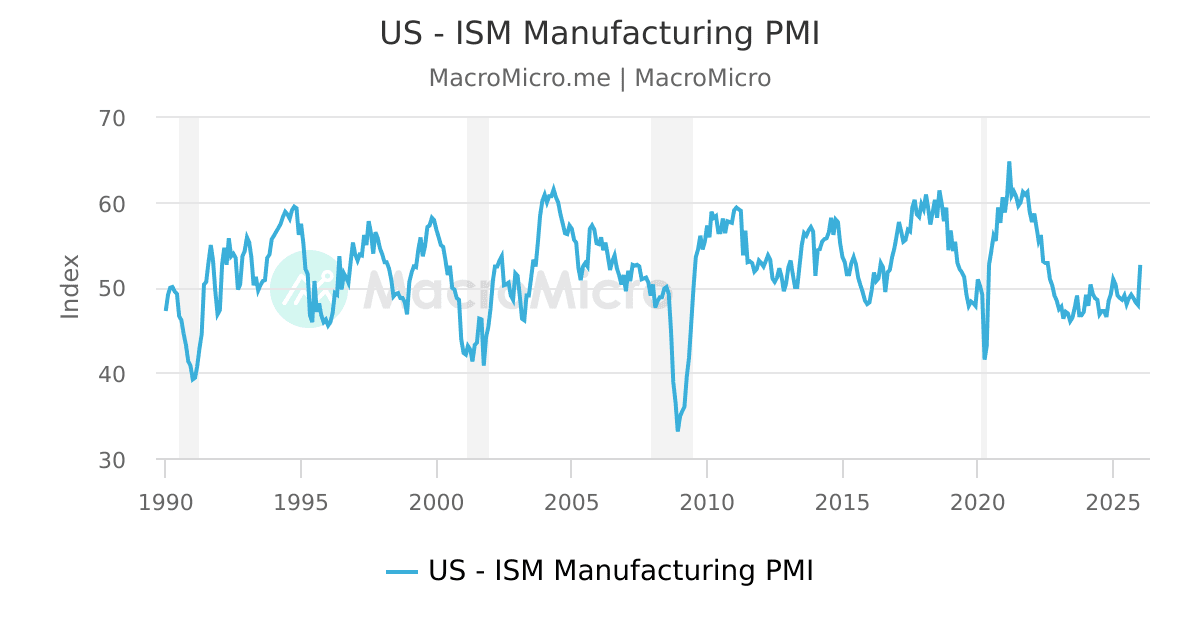US - ISM Manufacturing PMI | MacroMicro