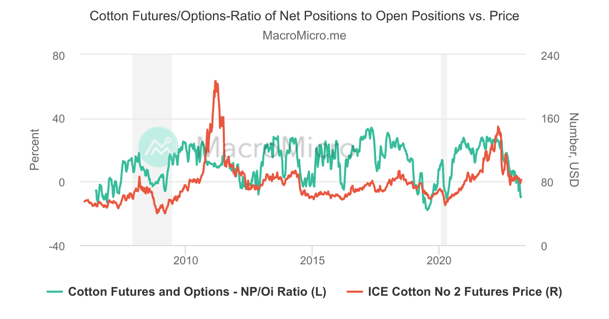 Cotton Future and OptionsFund Net Position Change CottonManaged