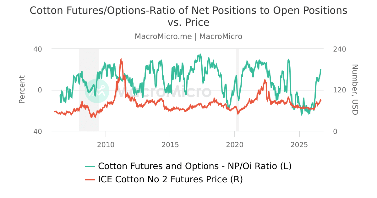Cotton Futures/OptionsRatio of Net Positions to Open Positions vs