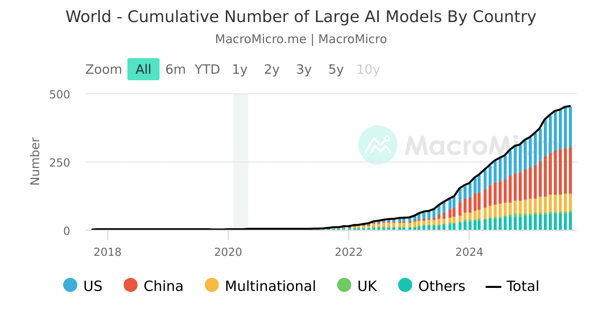 World - Cumulative Number of Large AI Models By Country | MacroMicro