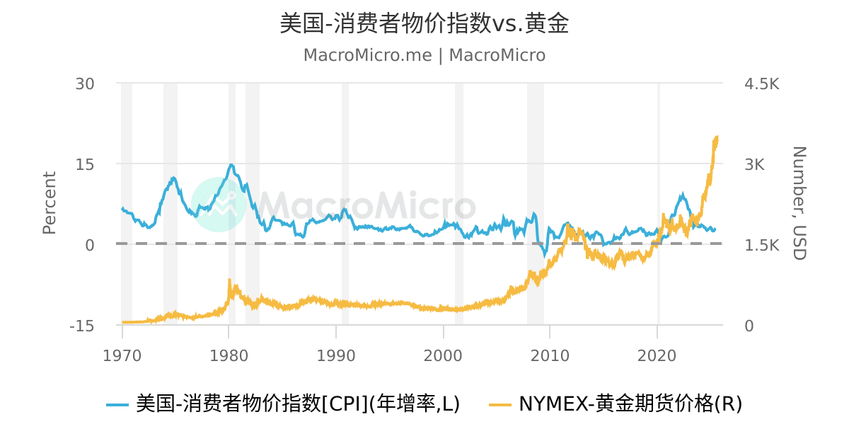 Spdr黄金etf Gld 持仓量 黄金 图组 Macromicro 财经m平方