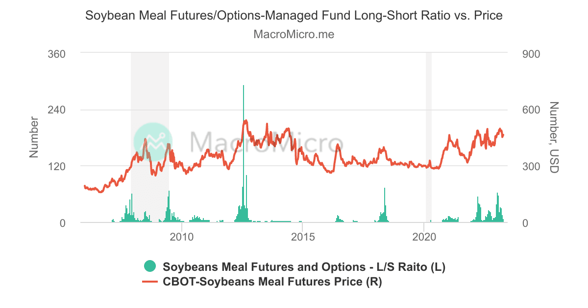 Soybean Meal Cot Index | Soybean Meal-Managed Money | Collection ...