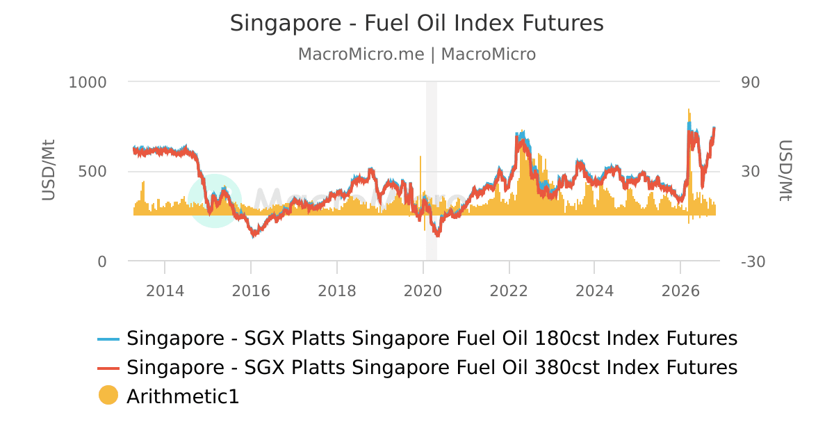 Singapore - Fuel Oil Index Futures | MacroMicro