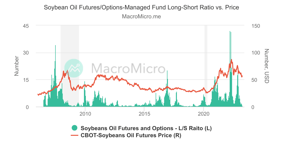 Soybean Oil Futures/OptionsManaged Fund LongShort Ratio vs. Price MacroMicro