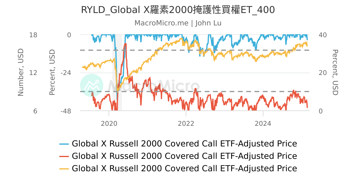 RYLD_Global X羅素2000掩護性買權ET_400 | UGC Charts | MacroMicro
