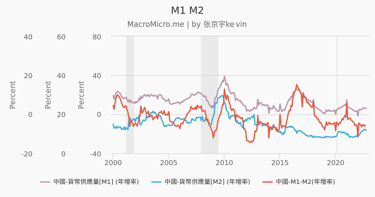 M1 M2 | 用户图表 | MacroMicro 财经M平方