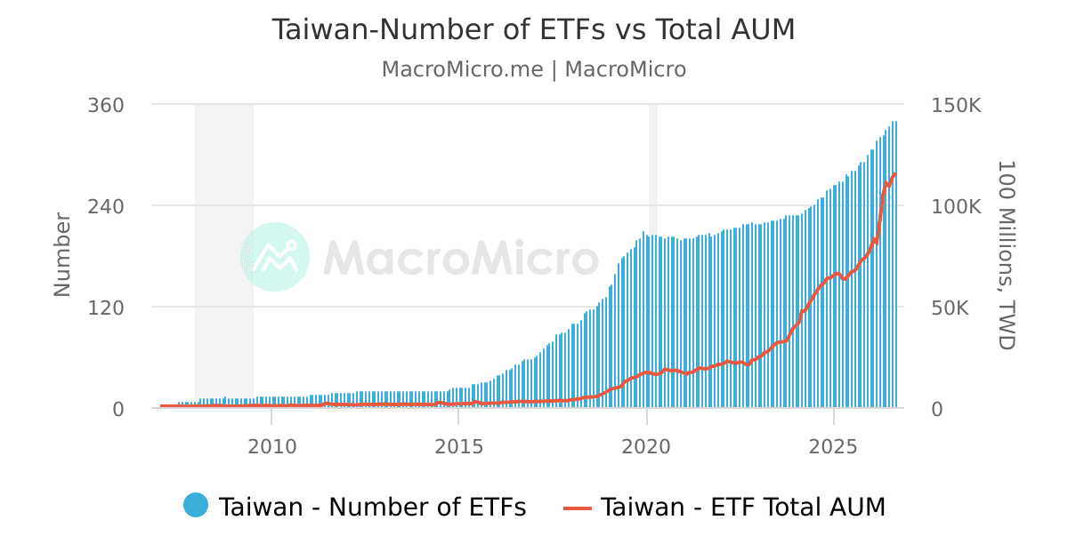 Taiwan. Number Example Taiwan-Number of ETFs vs Total AUM | MacroMicro