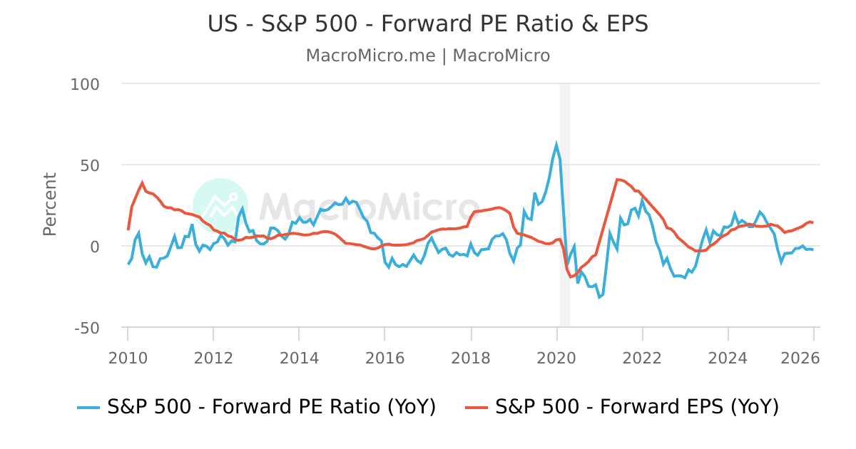 US - S&P 500 - Forward PE Ratio & EPS | MacroMicro