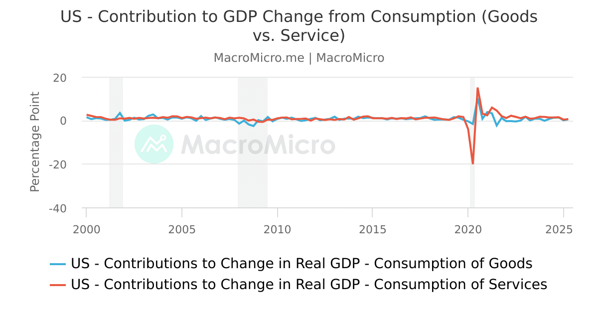 US - Real GDP Growth by Component (SAAR) | US GDP | Collection | MacroMicro