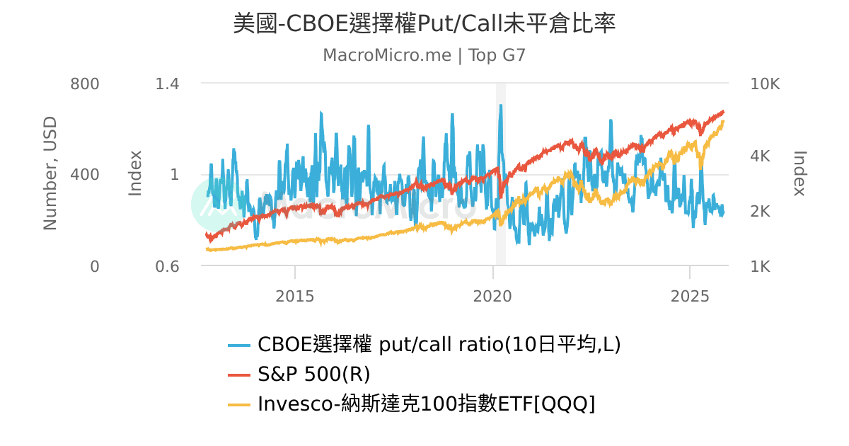 美國-CBOE選擇權Put/Call未平倉比率 | MacroMicro 財經M平方