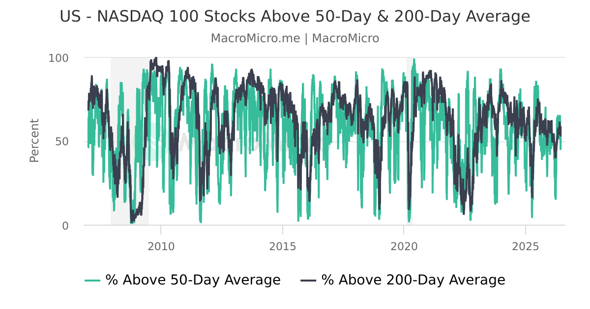 US - NASDAQ 100 Stocks Above 50-Day & 200-Day Average | MacroMicro