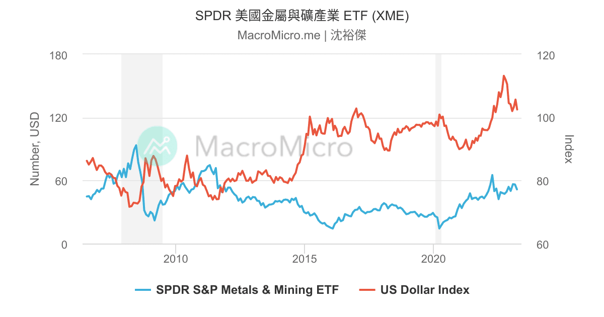 SPDR 美國金屬與礦產業 ETF (XME) | UGC Charts | MacroMicro
