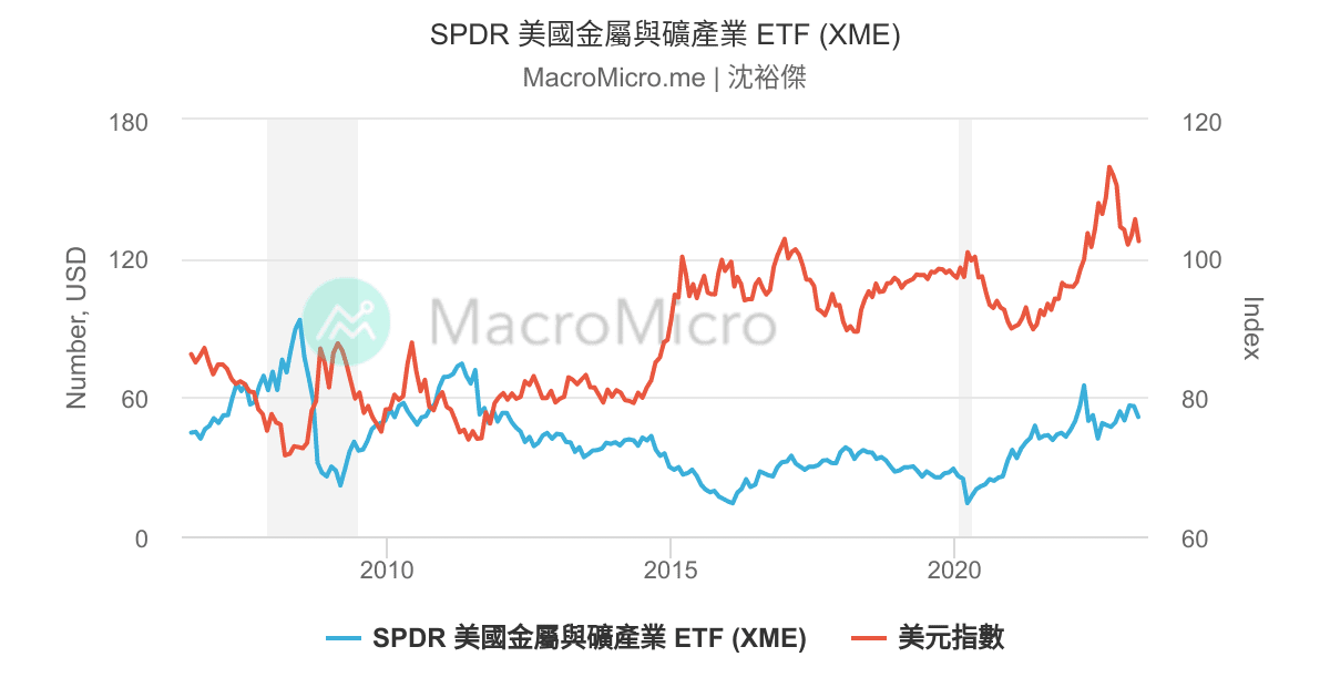 SPDR 美國金屬與礦產業 ETF (XME) | 用戶圖表 | MacroMicro 財經M平方