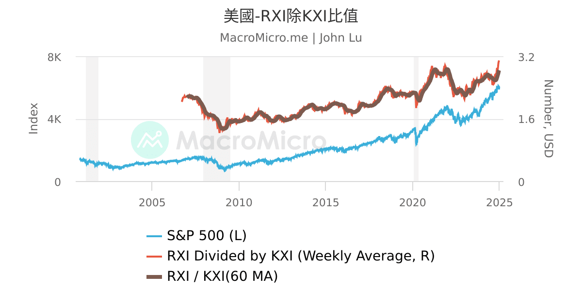 美國-RXI除KXI比值 | UGC Charts | MacroMicro