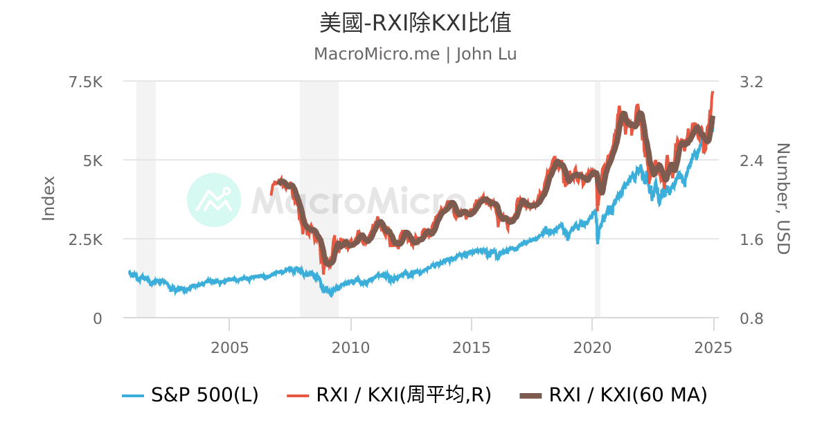 美國-RXI除KXI比值 | 用户图表 | MacroMicro 财经M平方