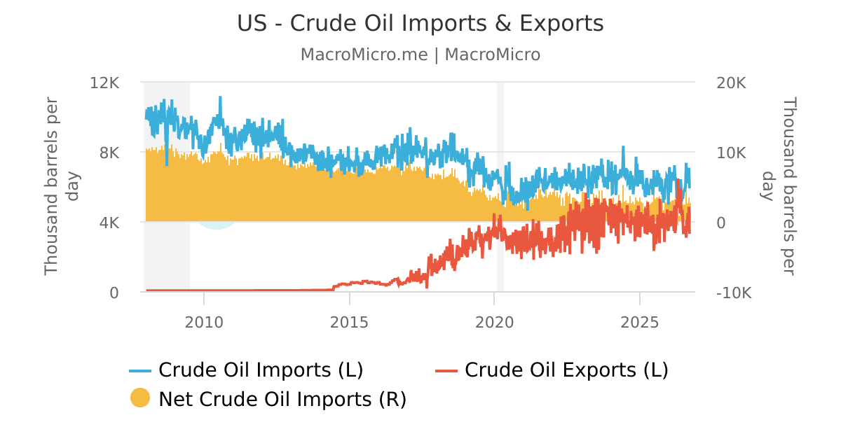 OPEC Member Countries - Crude Oil Production (Line Chart) | Crude Oil ...
