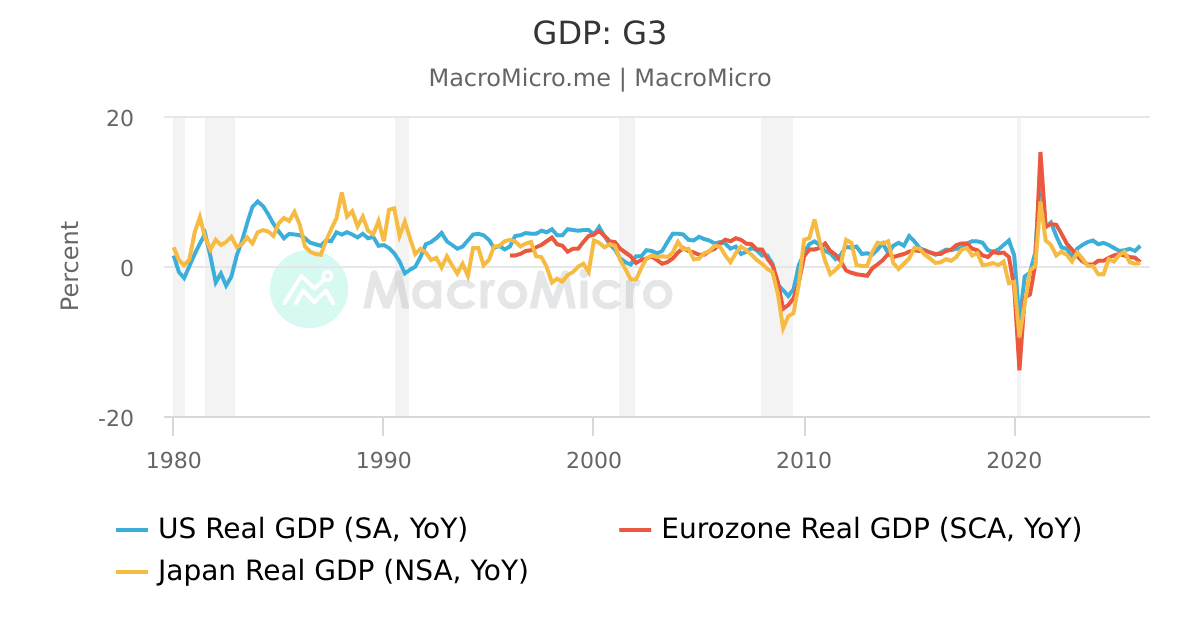 その他 GDP GDP: G3 | Collection | MacroMicro
