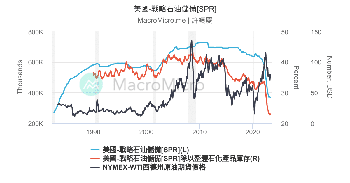 美國-戰略石油儲備[SPR] | 用戶圖表 | MacroMicro 財經M平方