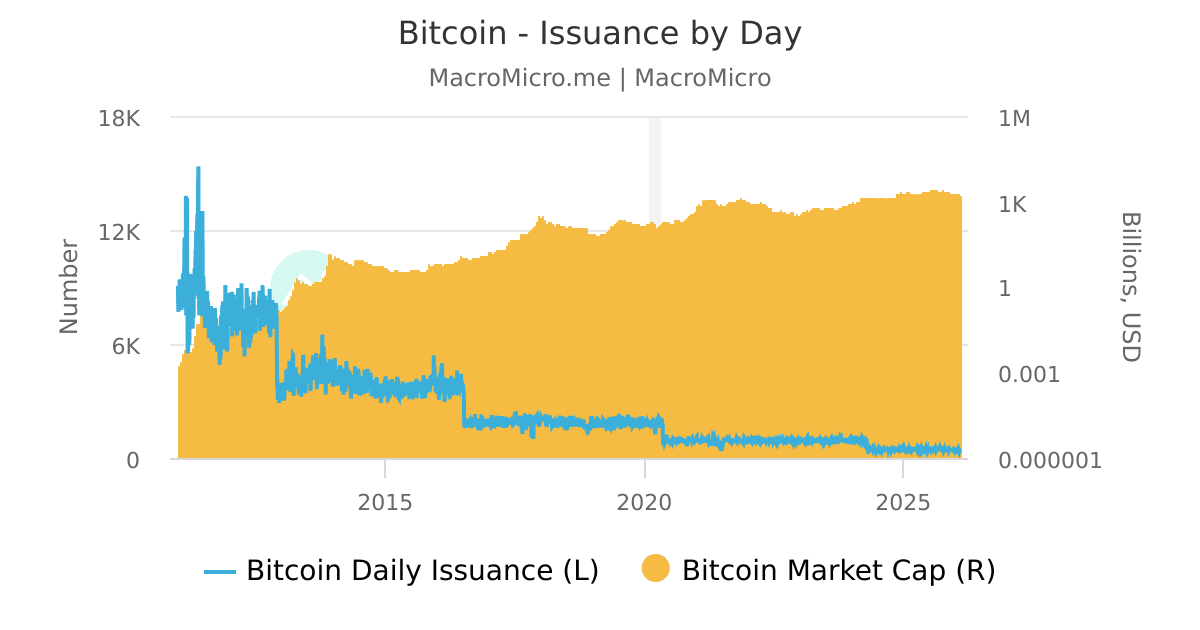 Bitcoin - Issuance by Day | MacroMicro