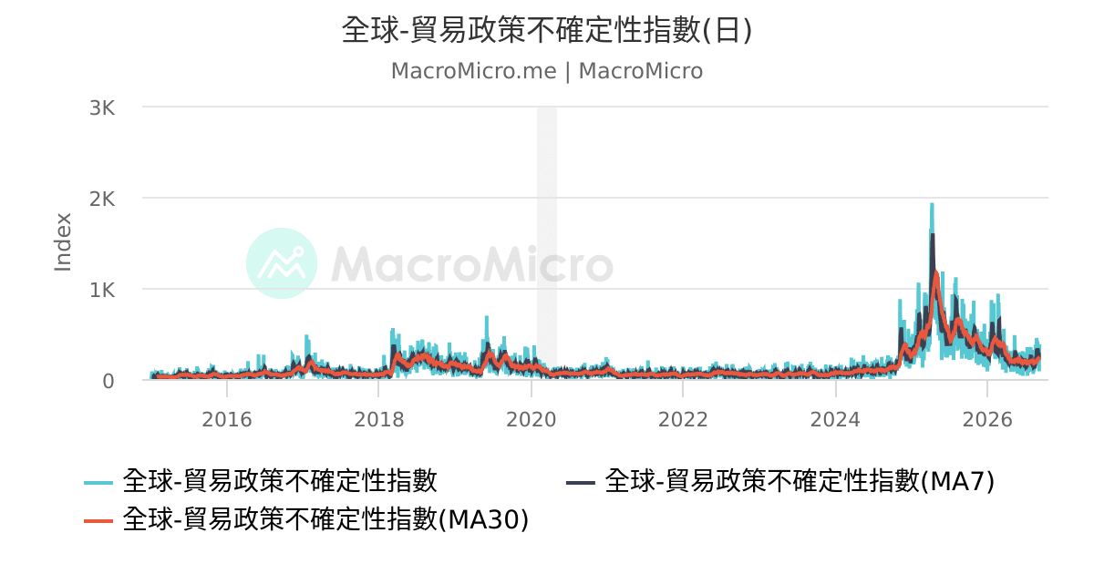 全球-貿易政策不確定性指數(日) | 地緣政治 | 圖組 | MacroMicro 財經M平方