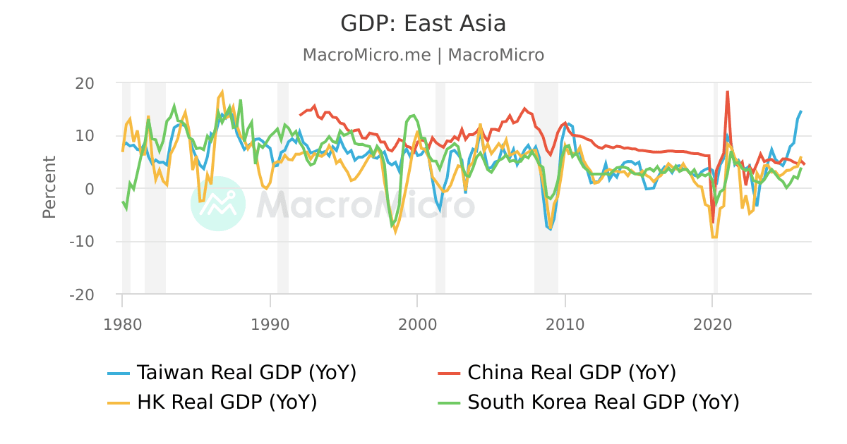 その他 GDP GDP: G3 | Collection | MacroMicro