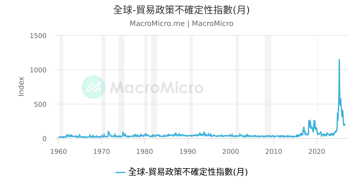 全球-貿易政策不確定性指數(日) | 地緣政治 | 圖組 | MacroMicro 財經M平方