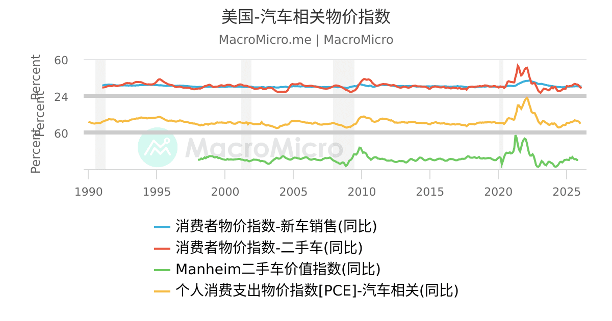 美国 新车及二手车物价指数 Macromicro 财经m平方