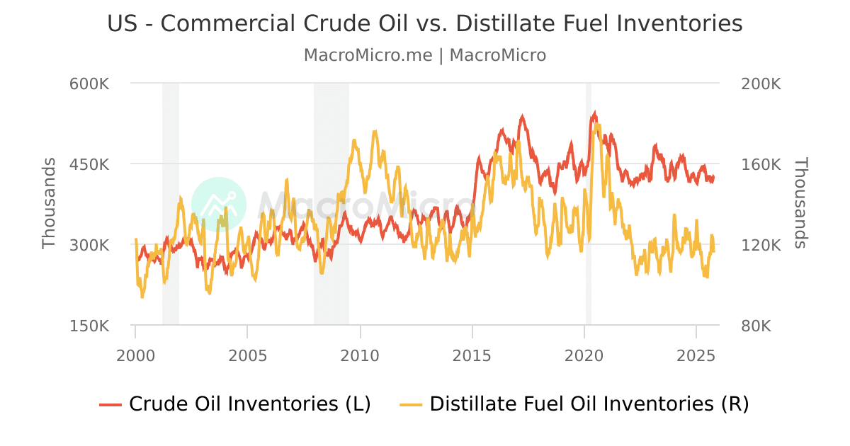 US Crack Spread vs. Oil Price Crude Oil Collection MacroMicro