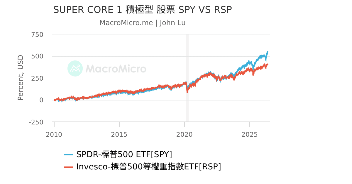SUPER CORE 1 積極型 股票 SPY VS RSP | 用戶圖表 | MacroMicro 財經M平方