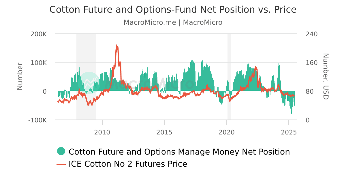 Cotton Future and OptionsFund Net Position Change CottonManaged