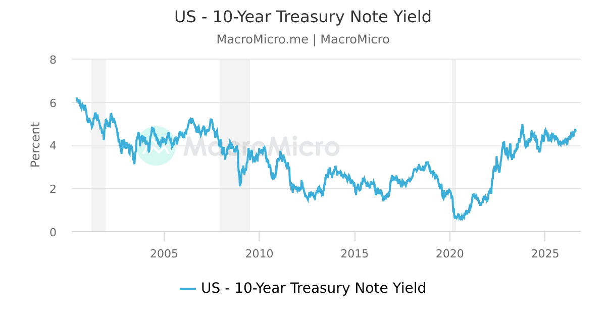 US 10-year Treasury Note Yield | MacroMicro