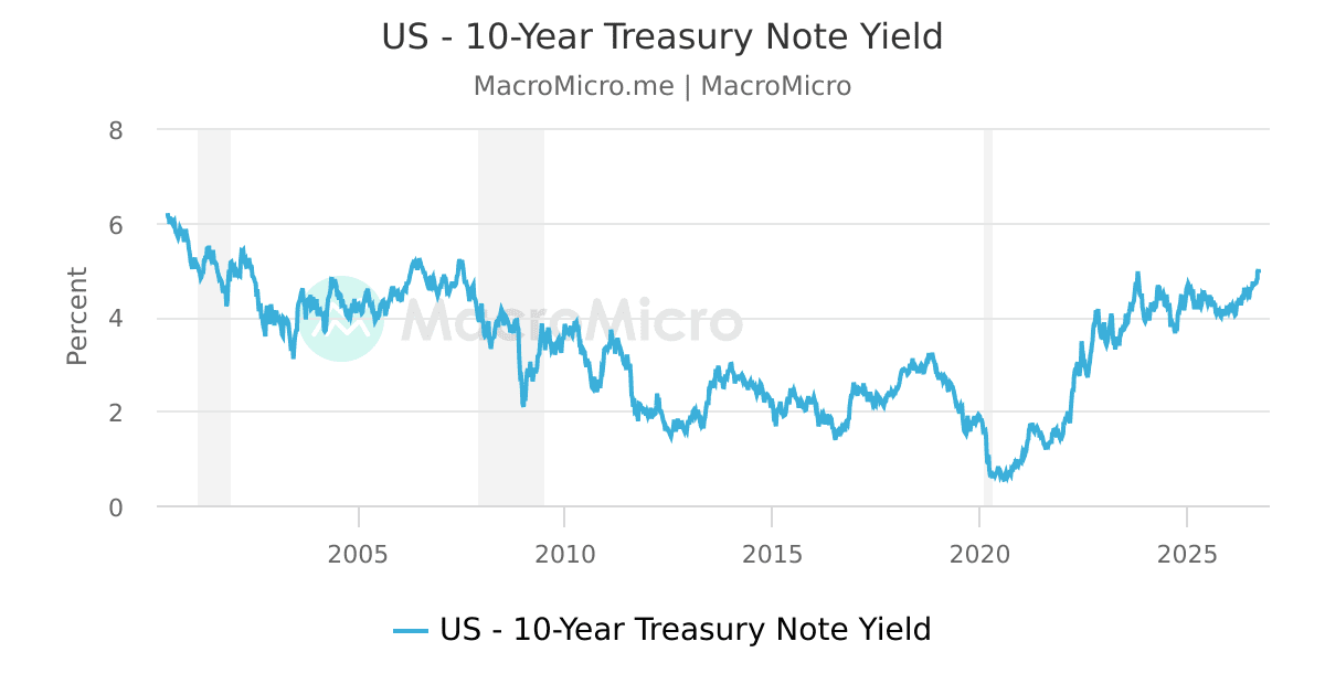 US - 10-Year Treasury Note Yield | MacroMicro