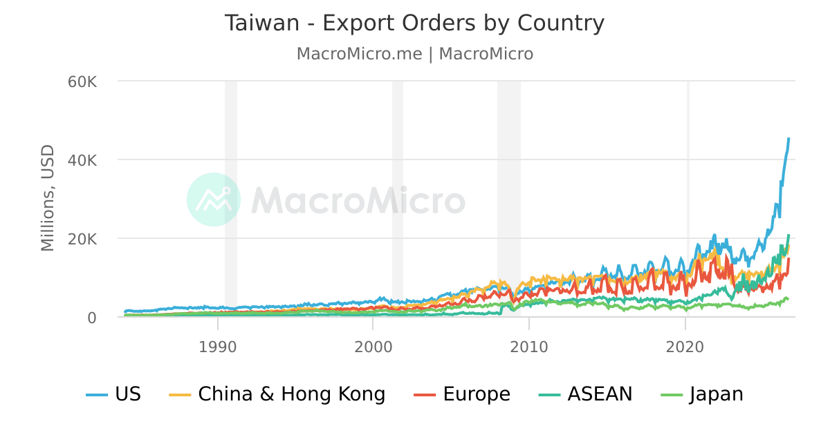 Taiwan - Export Orders by Country | MacroMicro