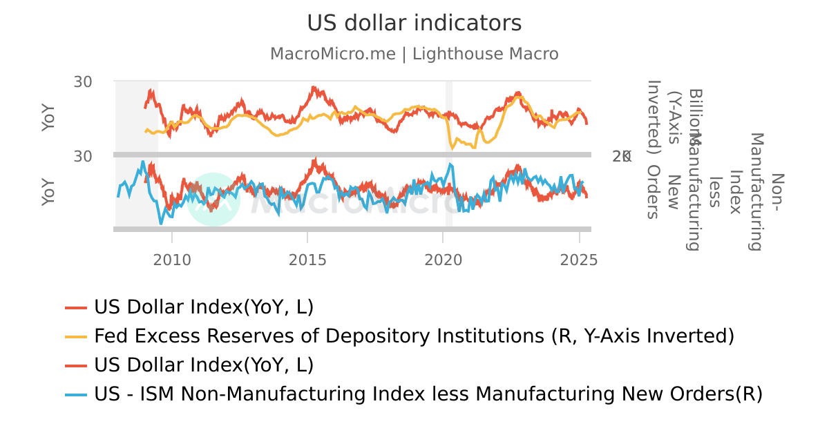 Usd Visual Graph Example US dollar indicators | UGC Charts | MacroMicro