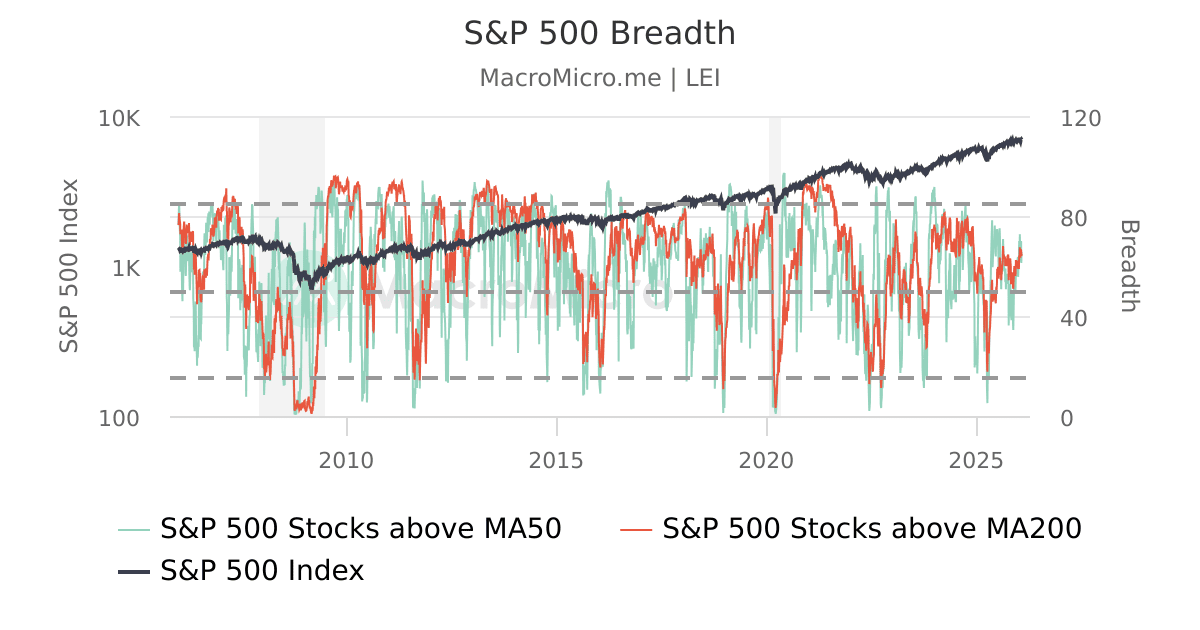 凯文·戈登的“双重市场叙事”:Mag 7疲软与标普500其余493只个股走强